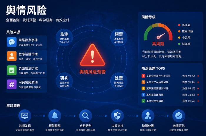 舆情与投诉风险防控措施