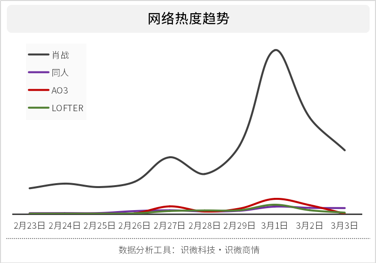 肖战ao3事件怎么回事 粉丝行为偶像有无责任买单 舆情分析 识微科技