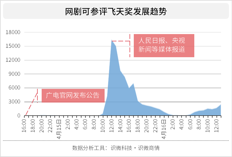 网剧可参评飞天奖意味着什么 哪些作品呼声最高 舆情分析 识微科技