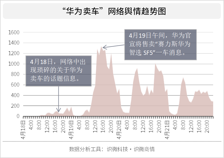 如何看待华为卖车 网络舆论话题分析 舆情分析 识微科技