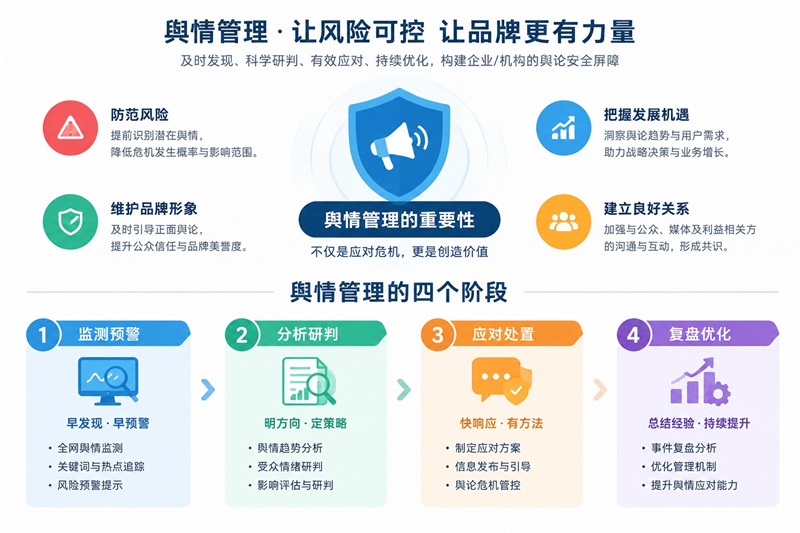 舆情管理的重要性与四个阶段